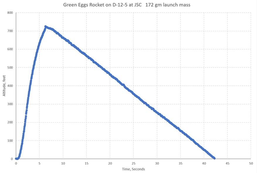 Green Eggs™